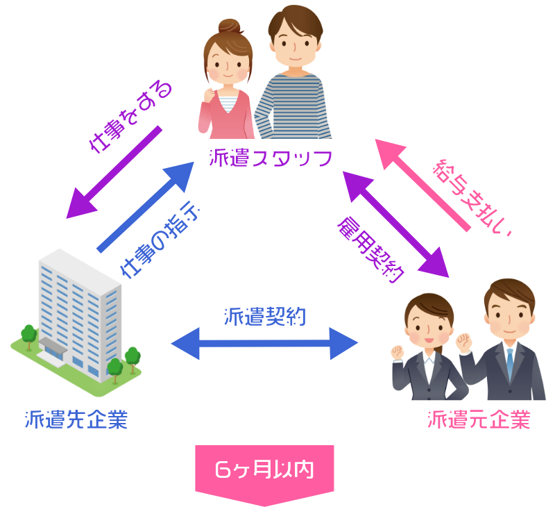 派遣スタッフとして勤務図