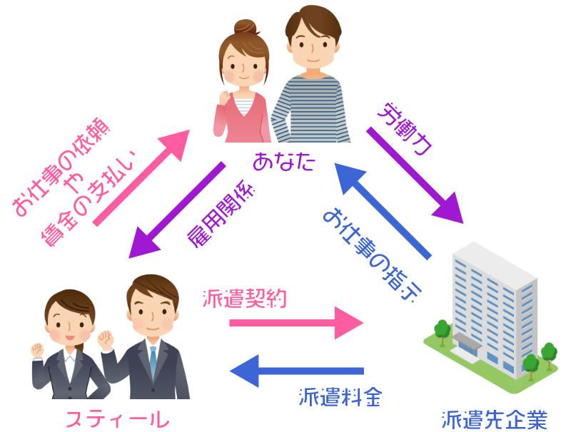 派遣のしくみ図
