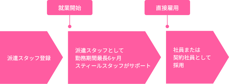 紹介予定派遣の3つのメリット図